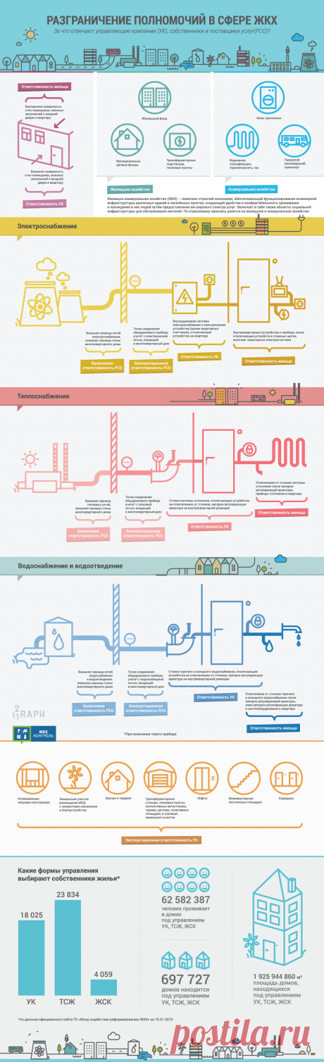 Разграничение полномочий в сфере ЖКХ — Блог РосКвартала®