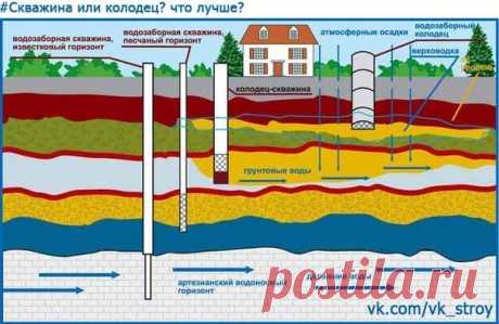 СКВАЖИНА ИЛИ КОЛОДЕЦ, ЧТО ЛУЧШЕ?