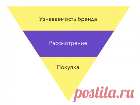 Вовлечения пользователя с помощью инструментов Facebook