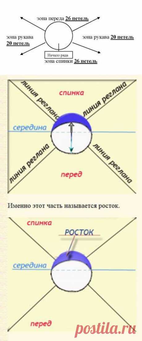 Расчет петель при вязании реглана (без швов) на круговых или на 5 спицах | Золотые Руки