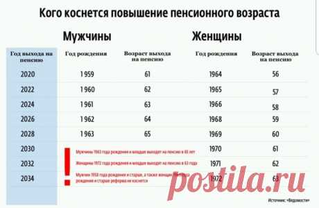 Изменение пенсионного возраста для мужчин и женщин после принятия пенсионной реформы.