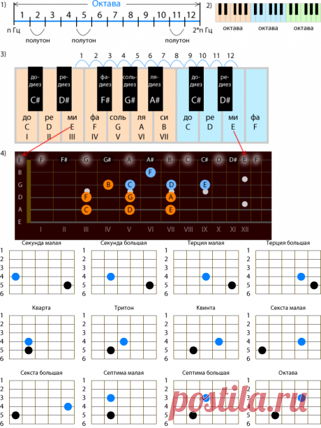 Интервалы на гитаре. Гитаристам