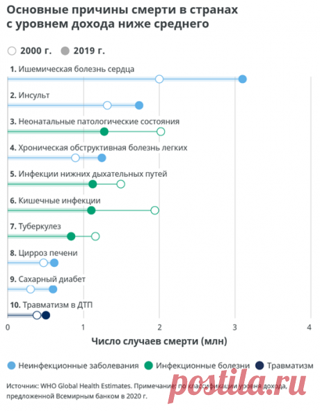 10 ведущих причин смерти в мире