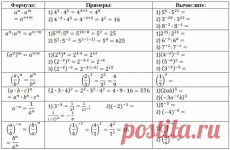 Опорная карточка-схема по математике "Степень с целым показателем и ее свойства"