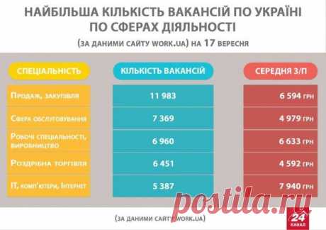 Де знайти високооплачувану роботу? ТОП-5 професій, де найбільше вакансій