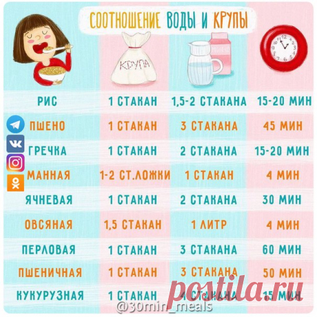 #На_заметку@30min_meals
Соотношение воды и крупы  

 Приглашаем в нашу группу в инстаграме 
"Быстрые Рецепты / Обед за 30 минут"