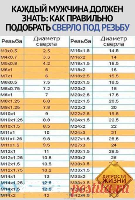 Иногда при ремонте своими руками очень нужна такая подсказка, ведь не все знают как подобрать сверло, на заметку