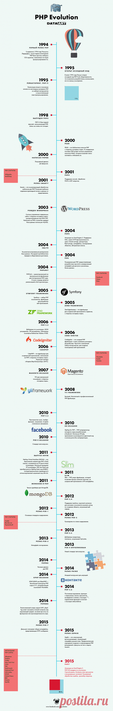 История PHP: инфографика / Блог компании DataArt / Хабрахабр