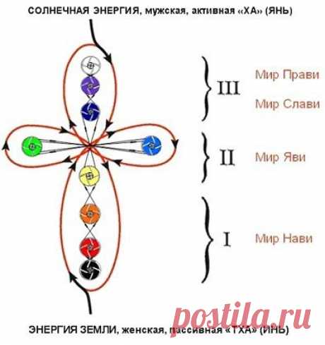 Славянская чакровая система