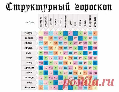 Гороскоп-таблица соотношения вашего восточного и зодиакального знаков / Мистика