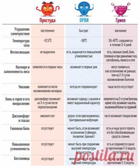 Как отличить грипп от простуды?