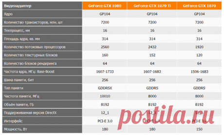 Nvidia GeForce GTX 1070 Ti — нежданный гость или обзор видеокарты, которая лишь чуть уступает топу GTX 1080