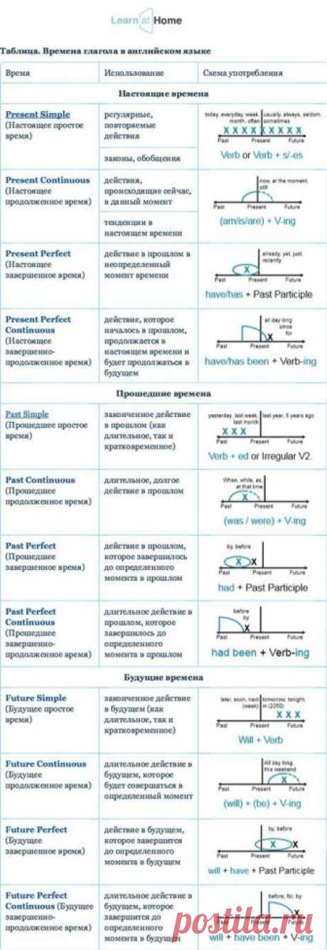 Таблица: Времена глагола в английском языке