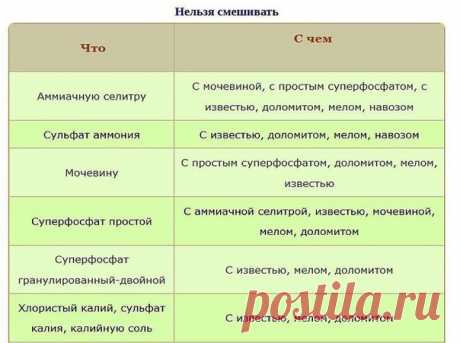 КАКИЕ УДОБРЕНИЯ НЕЛЬЗЯ СМЕШИВАТЬ 
Сохраните, чтобы не потерять! 

Основные правила смешивания удобрений 

— Нельзя смешивать аммиачные формы азотных удобрений с известковыми материалами и золой, поскольку из-за химических реакций между ними, уменьшается значительная часть азота. 

— Нельзя смешивать мочевину с порошковидным суперфосфатом из-за образования липкой массы, которую трудно равномерно вносить в почву. 

— Нельзя заблаговременно смешивать: калийные соль и селитру ...