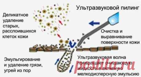 Прибор для ультразвуковой чистки лица