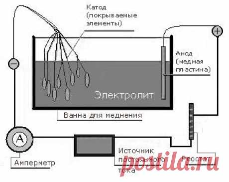 Гальванопластика (омеднение / electroforming) -  Natal'ya Pallan