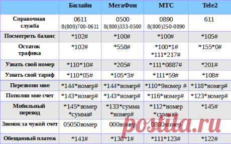 Таблица популярных USSD-запросов Билайн, Мегафон, МТС, Теле2 - блог об информационных технологиях: софт, железо, интернет, услуги, советы