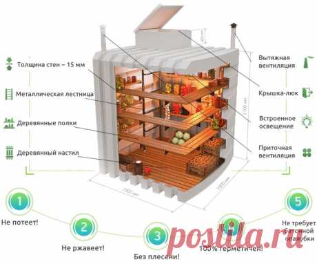 Пластиковый погреб для дачи: плюсы и минусы, цены Тингард