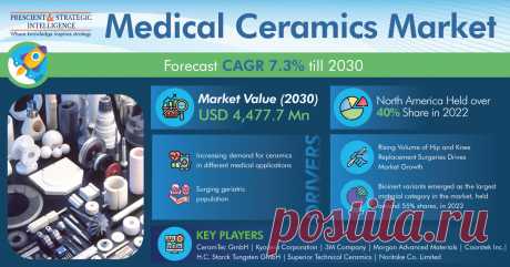 The total revenue generated by the medical ceramics market was USD 2,543.2 million in 2022, and will grow at a compound annual growth rate of 7.3% during the projected period, to touch USD 4,477.7 million by 2030.