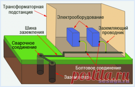 Как подключить заземление | Для дома, для семьи