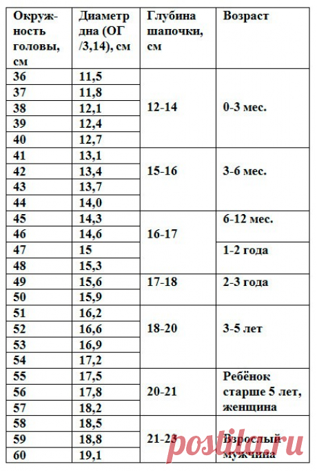 Размеры шапочек для детей и взрослых (Уроки и МК по ВЯЗАНИЮ) — Журнал Вдохновение Рукодельницы