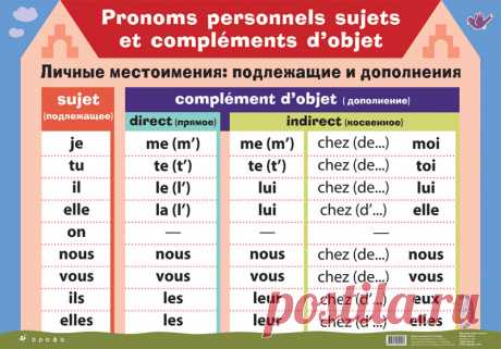 Личные местоимения: подлежащие и дополнения