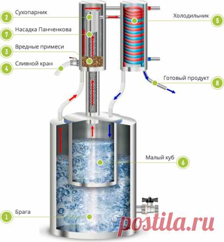 Самогонный аппарат «Хмель мастер-3»