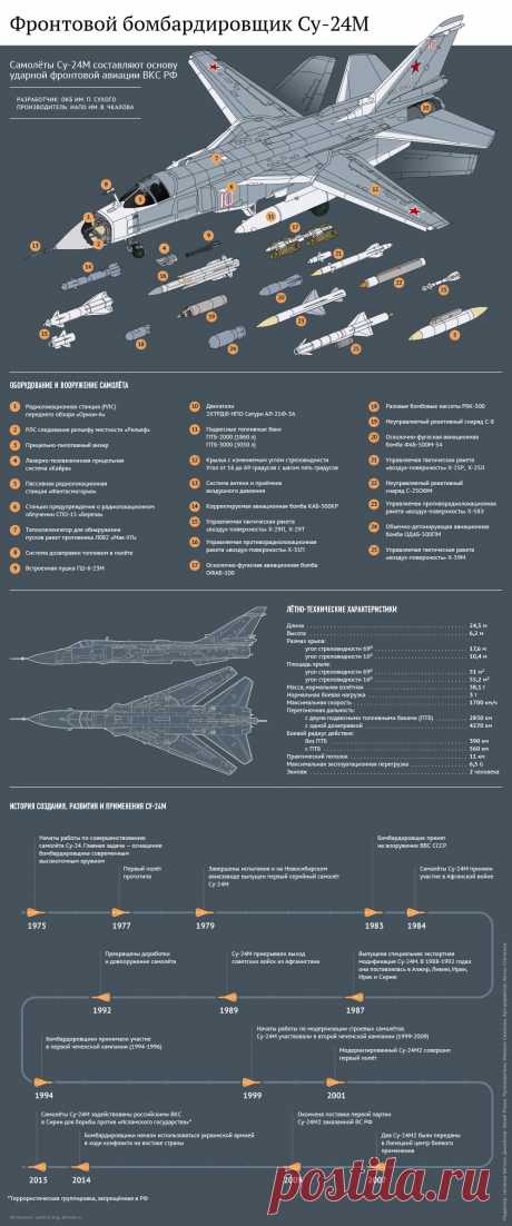 Характеристики фронтового бомбардировщика Су-24М