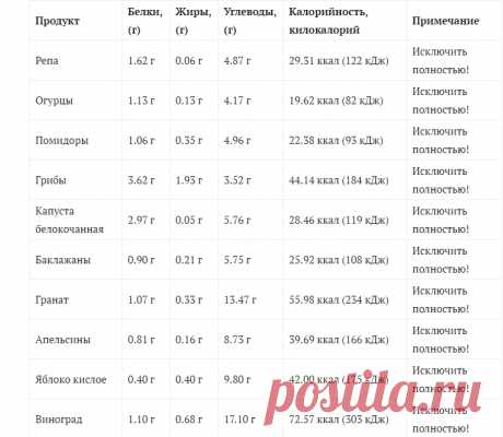 Поджелудочная железа, диета — что можно, что нельзя. Совет врача.