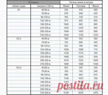 Таблица примерного расхода пряжи