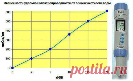 Как узнать жесткость воды в домашних условиях. | Мир аквариума | postila.ru/post/category/shopping