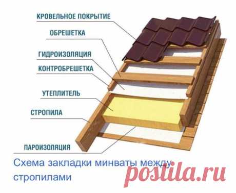 НА ЗАМЕТКУ. СХЕМА ЗАКЛАДКИ МИНВАТЫ МЕЖДУ СТРОПИЛАМИ