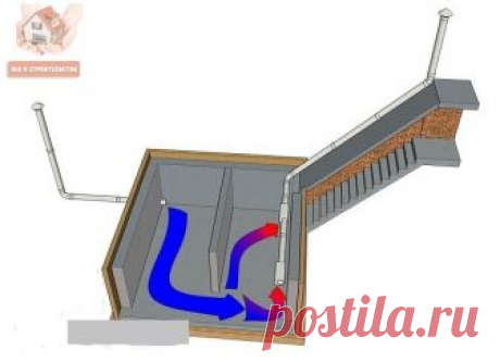 Вентиляция и вытяжка в погребе
 
Правильно поставленная вентиляция — залог оптимального климата в подвале. Основная задача — обеспечить плавный перепад температур от холодной зоны у пола к тёплой у потолка. Пределы и разница температур имеют разные значения для каждого времени года. 
Летом, когда в подвале не хранятся овощи, температура у пола может подниматься до 10–12 °С, при том, что максимально рекомендуемая составляет 15–16 °С. Излишне активный забор уличного воздуха ...