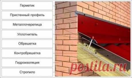 Как правильно обеспечить примыкание кровли к стене дома 

Устройство кровли, способной прослужить десятилетия – непростой процесс. Но самой ответственной частью работ является устройство примыканий кровли к различным конструкциям – стенам, дымовым трубам, слуховым или мансардным окнам. Именно эти узлы требуют пристального внимания и строгого соблюдения технологии работ, поскольку являются зонами повышенного риска и нередко становятся причинами проникновения влаги в подкров...