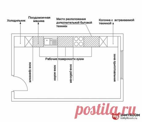 Как правильно разместить технику на кухне: советы + инфографика