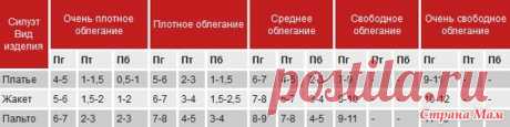 Строим собственную выкройку. Часть 1. Прибавки на свободу облегания. Снимаем мерки правильно. - Помощь в вязании - Страна Мам