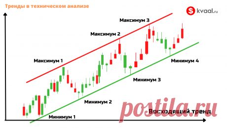Что такое тренд в трейдинге. Виды трендов и их определение | КВАЛ Что такое тренд как основное понятие теханализа. Восходящие,нисходящие и боковые тренды в трейдинге. Как их определять и использовать.