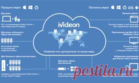 Ivideon - облачный сервис для видеонаблюдения, скачать программы и мануалы по работе - ZapishemVse