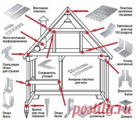 #ПолезноЗнать@delaemnesrazu 
Для каркасного дома-крепежи!