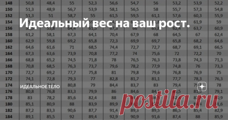 Идеальный вес на ваш рост. Не нужно бросаться в крайности. Ведь есть общепринятое соотношение веса к росту. Ознакомительная статья в цифрах.