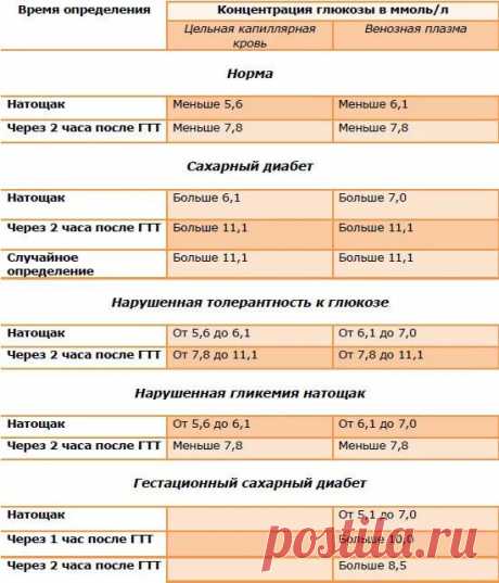 график измерения сахара в крови в течение дня с нормами: 10 тыс изображений найдено в Яндекс.Картинках