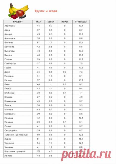 Картинки таблицы калорийности продуктов (33 фото) | memasi.club