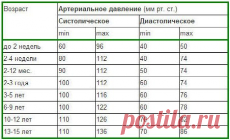 Такие показатели кровяного давления считаются нормой в разном возрасте