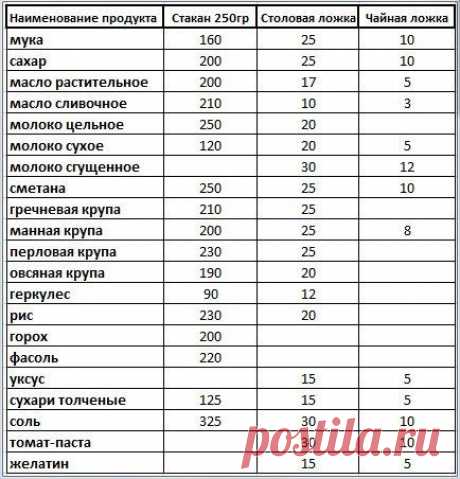 сколько грамм в столовой ложке: 19 тыс изображений найдено в Яндекс.Картинках