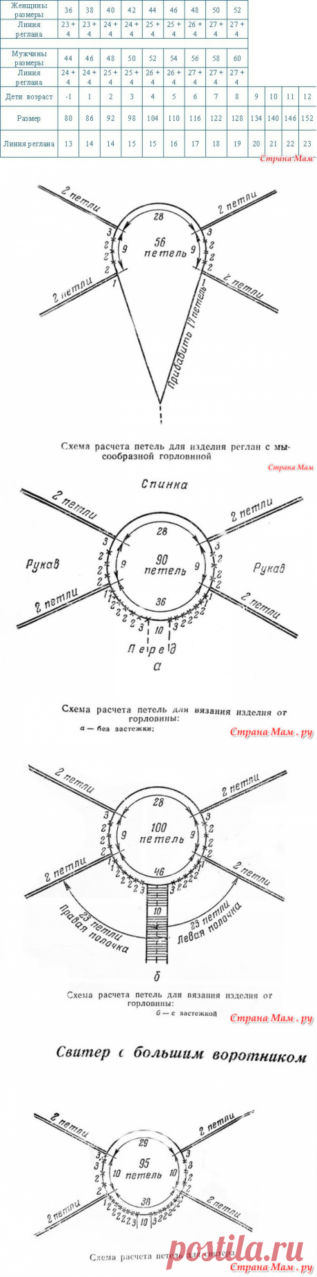 Как рассчитать реглан?