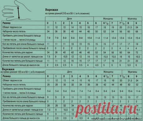 Думаю, такая таблица пригодится многим для вязания рукавиц и перчаток.