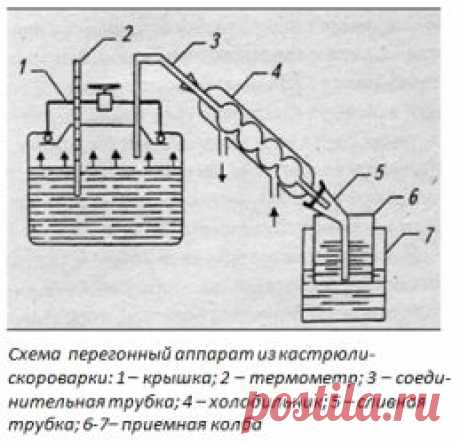 Бражка (самогон, брага) перегонка. Дистилляция перегонка. Выгон самогона