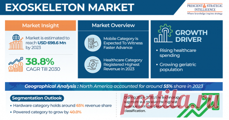 According to P&amp;S Intelligence, the total size of the exoskeleton market was USD 698.6 million in 2023, which will power at compound annual growth rate of 38.8% by the end of this decade, to touch a total value of USD 6,857.9 million by 2030.