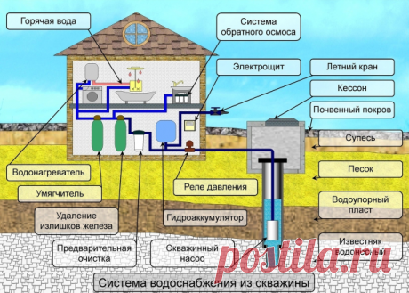 Схема водопровода в частном доме