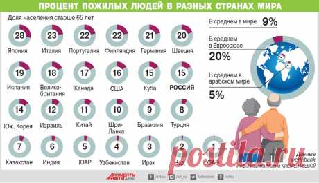 Процент пожилых людей в разных странах мира. Инфографика | Люди | Общество | Аргументы и Факты